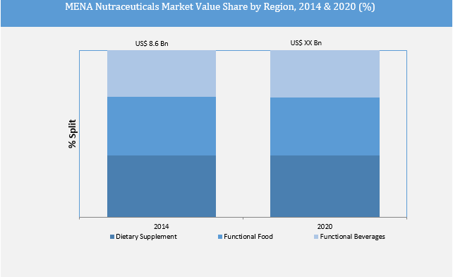  Nutarceuticals Market