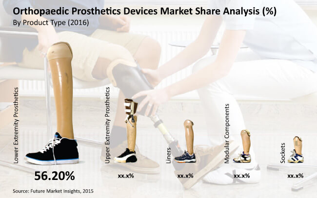 Orthopaedic Prosthetics Device Market Segmentation by Product Type