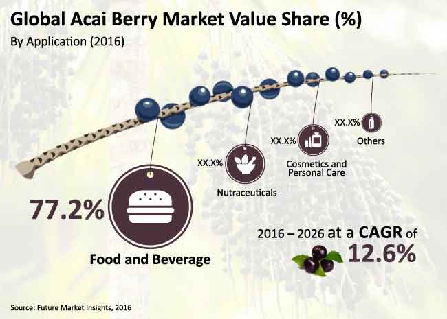 acai berry market