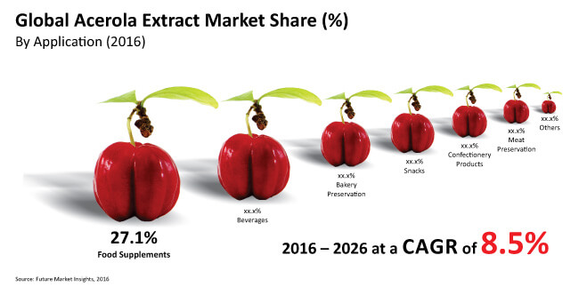 acerola extract market_Image for preview analysis