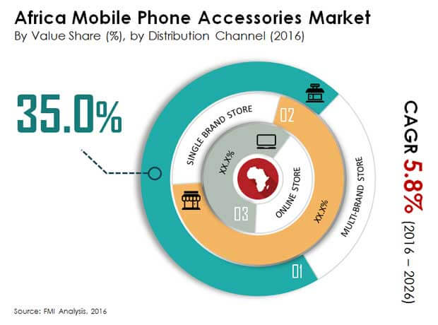 africa mobile phone accessories market_Image for preview analysis