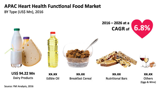 apac-heart-health-functional-food_Image-for-preview-analysis