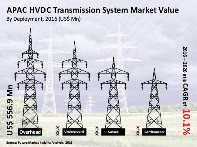 apac hvdc transmission systems market