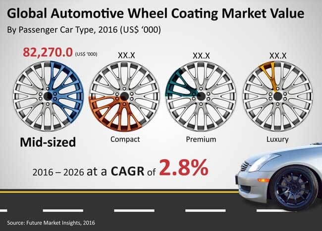 automotive wheel coating market