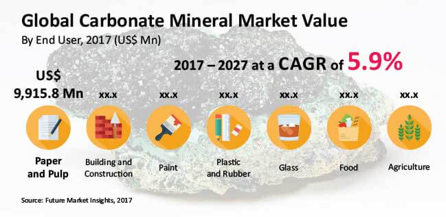 carbonate minerals market