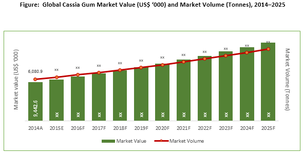 cassia-gum-market