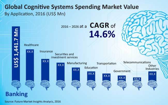 cognitive systems spending market_Image for preview analysis