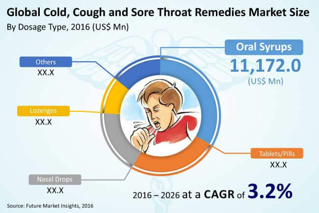 cold, cough and sore throat remedies market