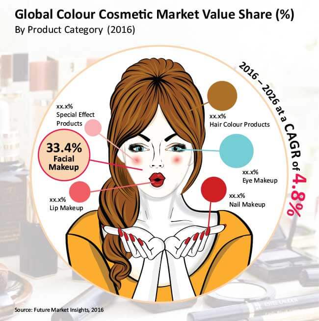 Colour Cosmetics Market- Global Industry Analysis, Size and Forecast 