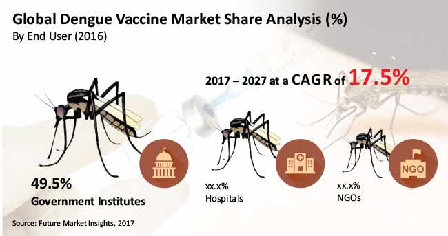 dengue vaccine market