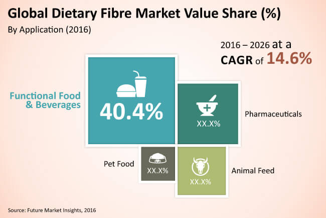 dietary fibres market