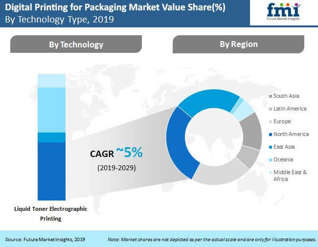 digital printing for packaging market