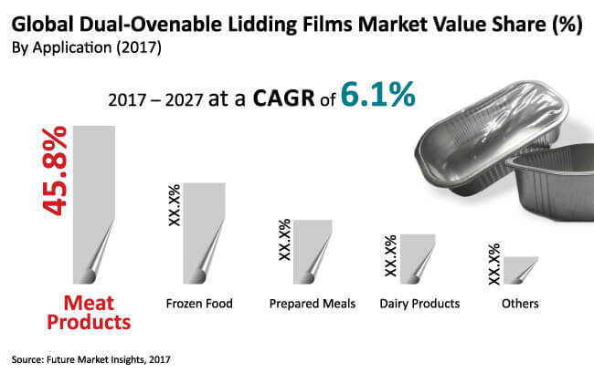 dual ovenable lidding films market
