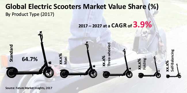 electric scooters market