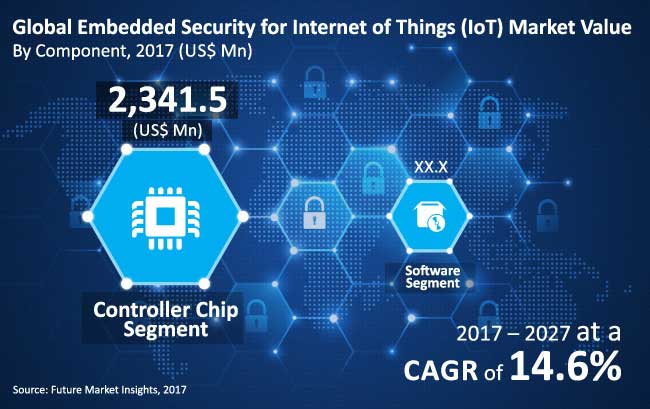 embedded security for internet of things Market