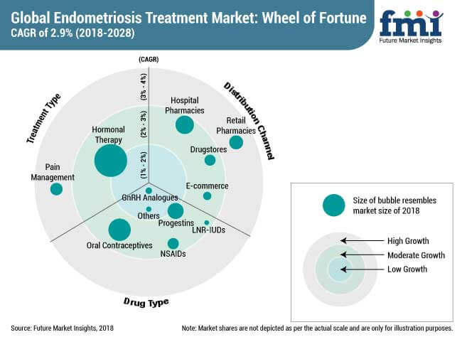 endometriosis treatment market