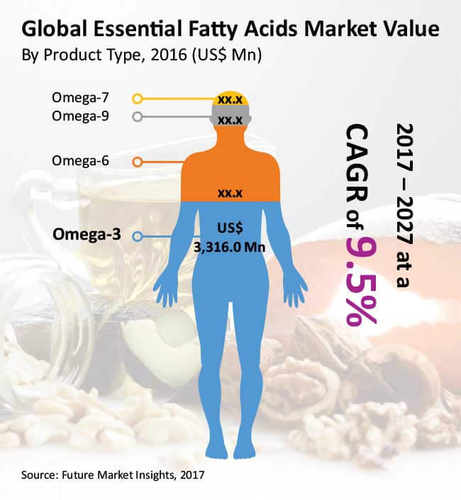 essential fatty acids market