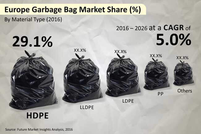 europe garbage bags market