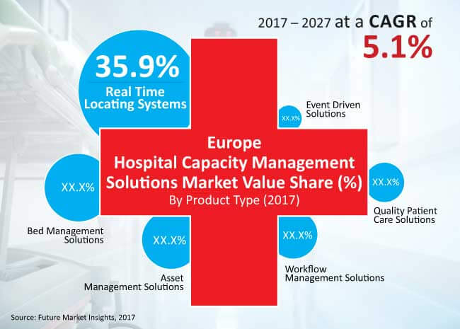 europe hospital capacity management solutions market