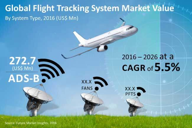 flight tracking system market