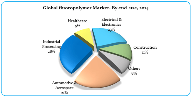 Fluoropolymer Market Value