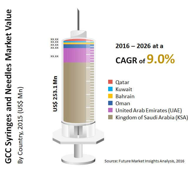 gcc medical syringes market value