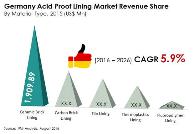germany acid proof lining market revenue share