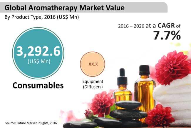 global aromatherapy market