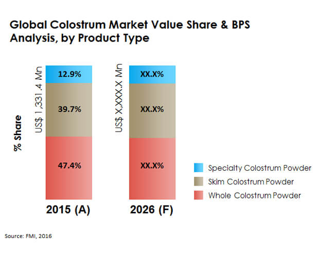 global colostrum market webchart