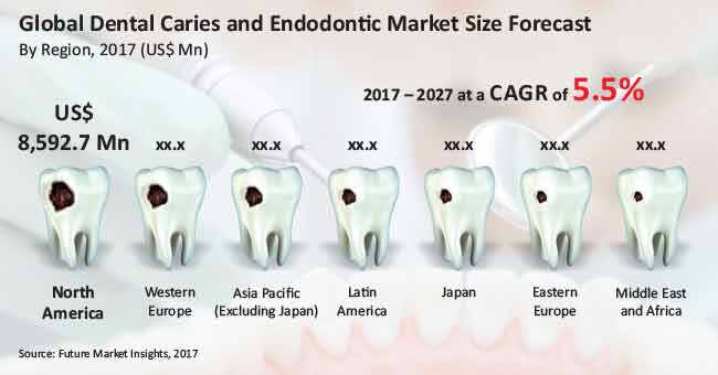 global dental caries and endodontic market