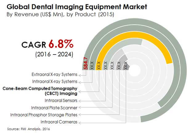 global dental imaging equipment market