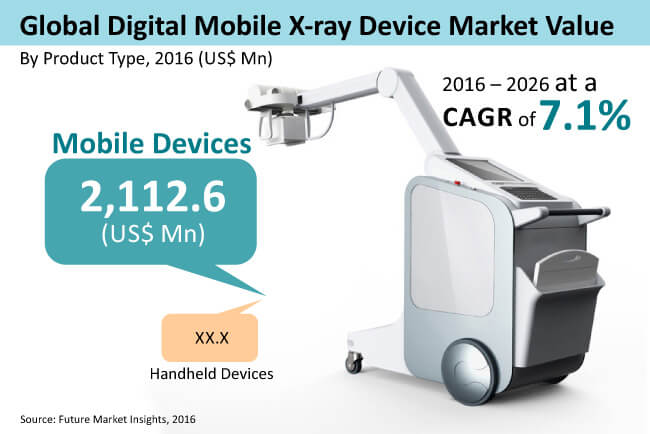 global digital mobile x-ray devices market