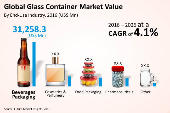 global glass container market
