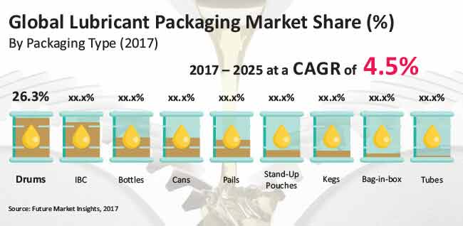 global lubricant packaging market