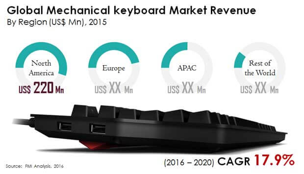 global mechanical keyboard market