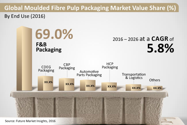 global moulded fibre pulp packaging market