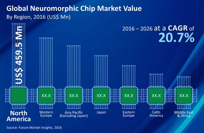 global neuromorphic chip market