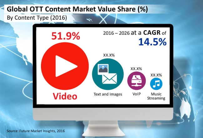 global ott content market