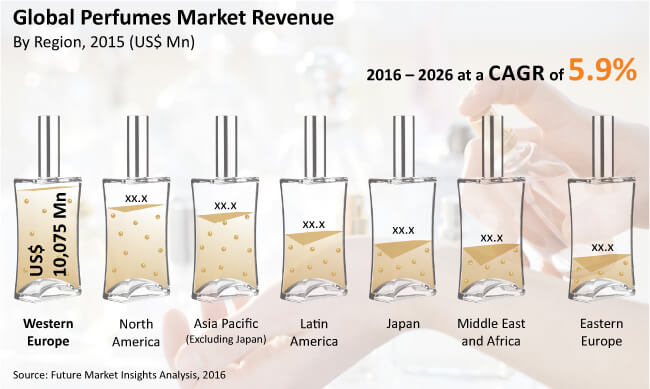 global perfumes market