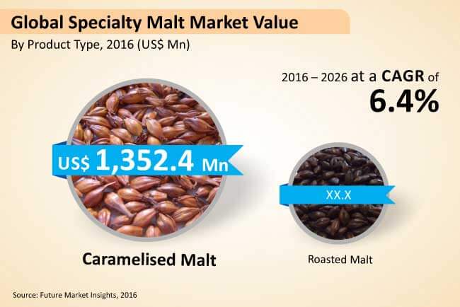 global speciality malt market