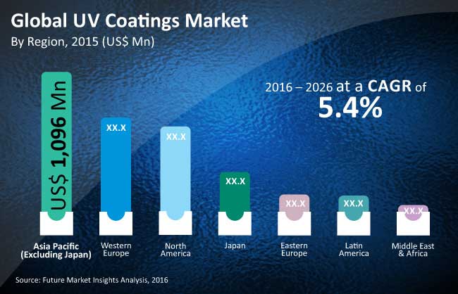 global uv coatings market