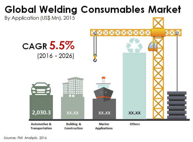 global welding consumables market Global welding consumables market 2017 is a comprehensive, professional report delivering market research data that is relevant for new market entrants or established players. global welding consumables market Global welding consumables market 2017 is a comprehensive, professional report delivering market research data that is relevant for new market entrants or established players.