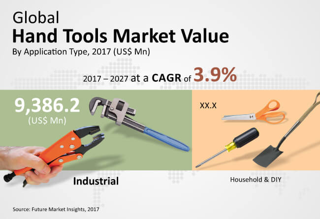 hand tools market