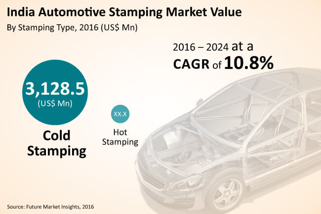 india automotive stamping market_image for preview analysis