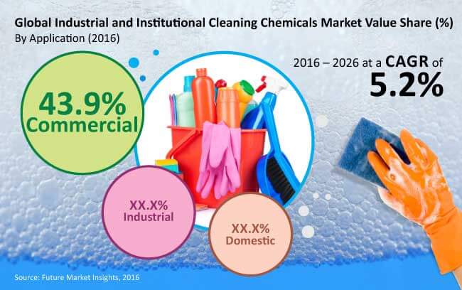 industrial and institutional-cleaning chemicals market