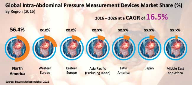 intra abdominal pressure measurement devices