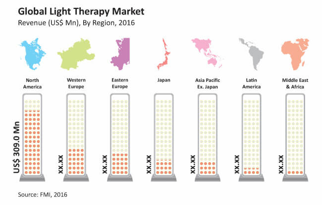 light therapy market