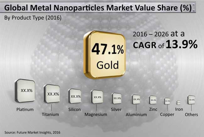metal & metal oxide np market