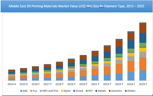 middle-east-3d-printing-materials-market