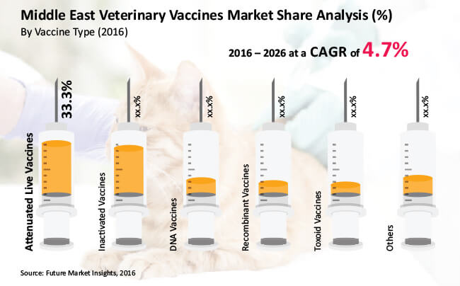middle east veterinary vaccines market